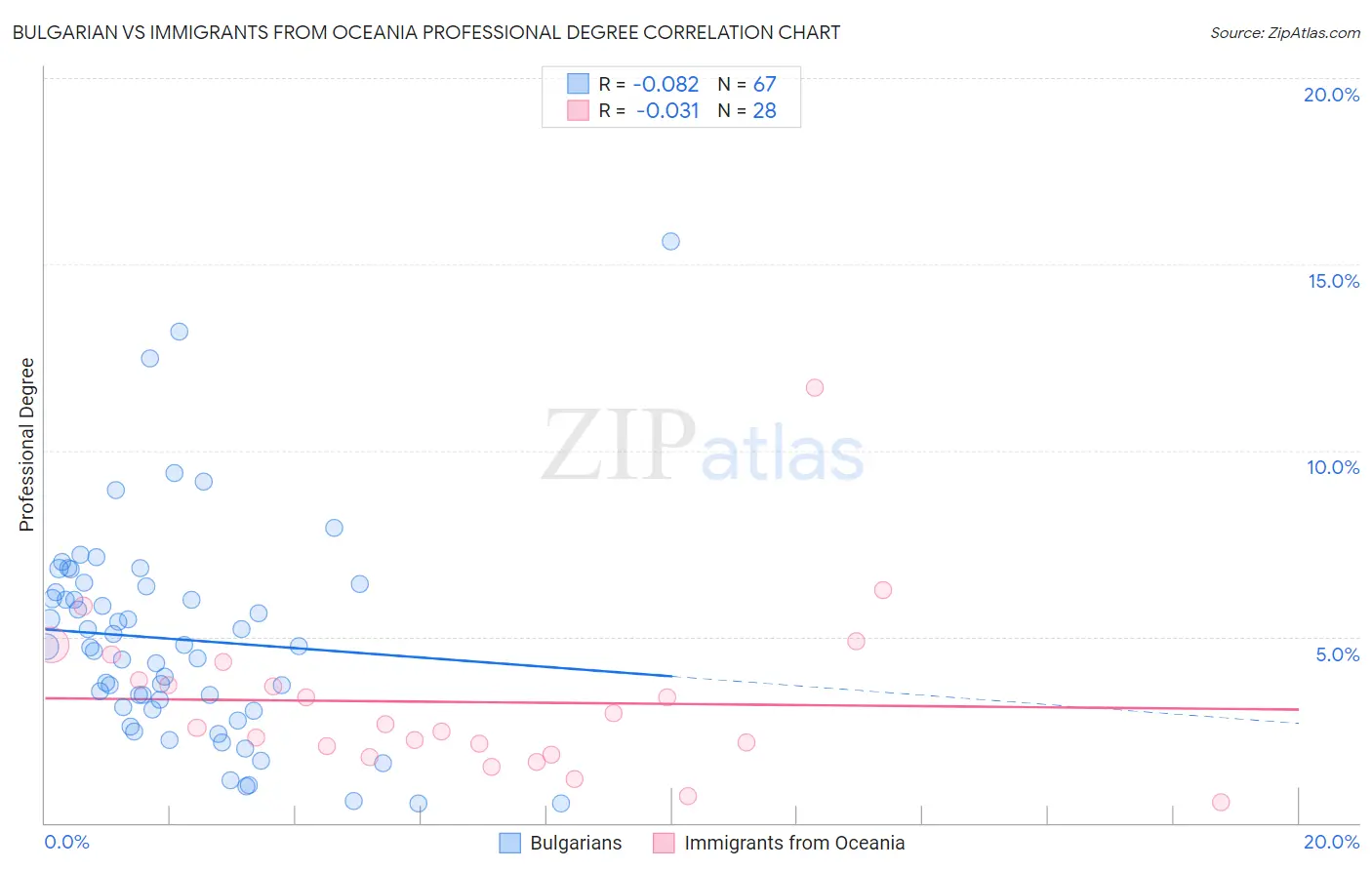 Bulgarian vs Immigrants from Oceania Professional Degree