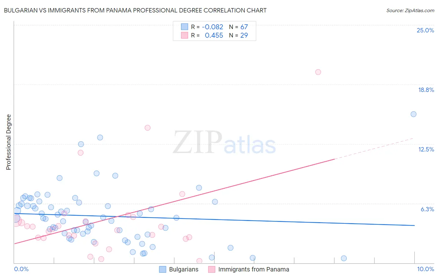 Bulgarian vs Immigrants from Panama Professional Degree