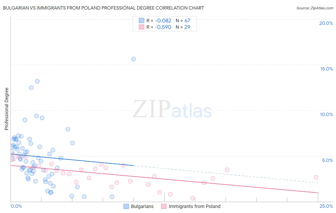 Bulgarian vs Immigrants from Poland Professional Degree