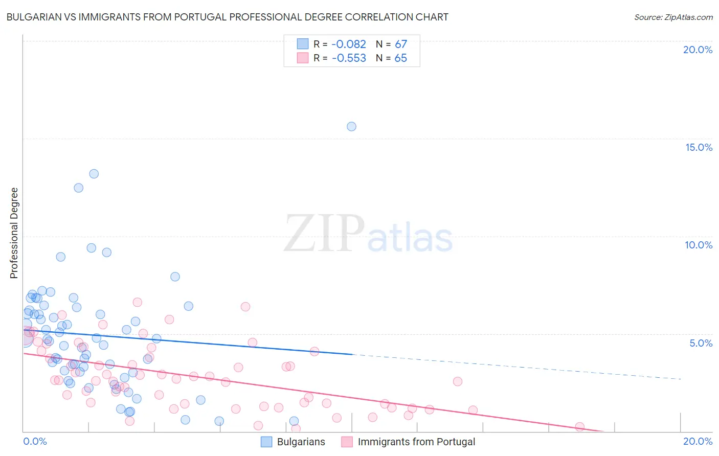 Bulgarian vs Immigrants from Portugal Professional Degree
