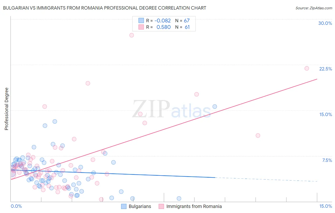 Bulgarian vs Immigrants from Romania Professional Degree