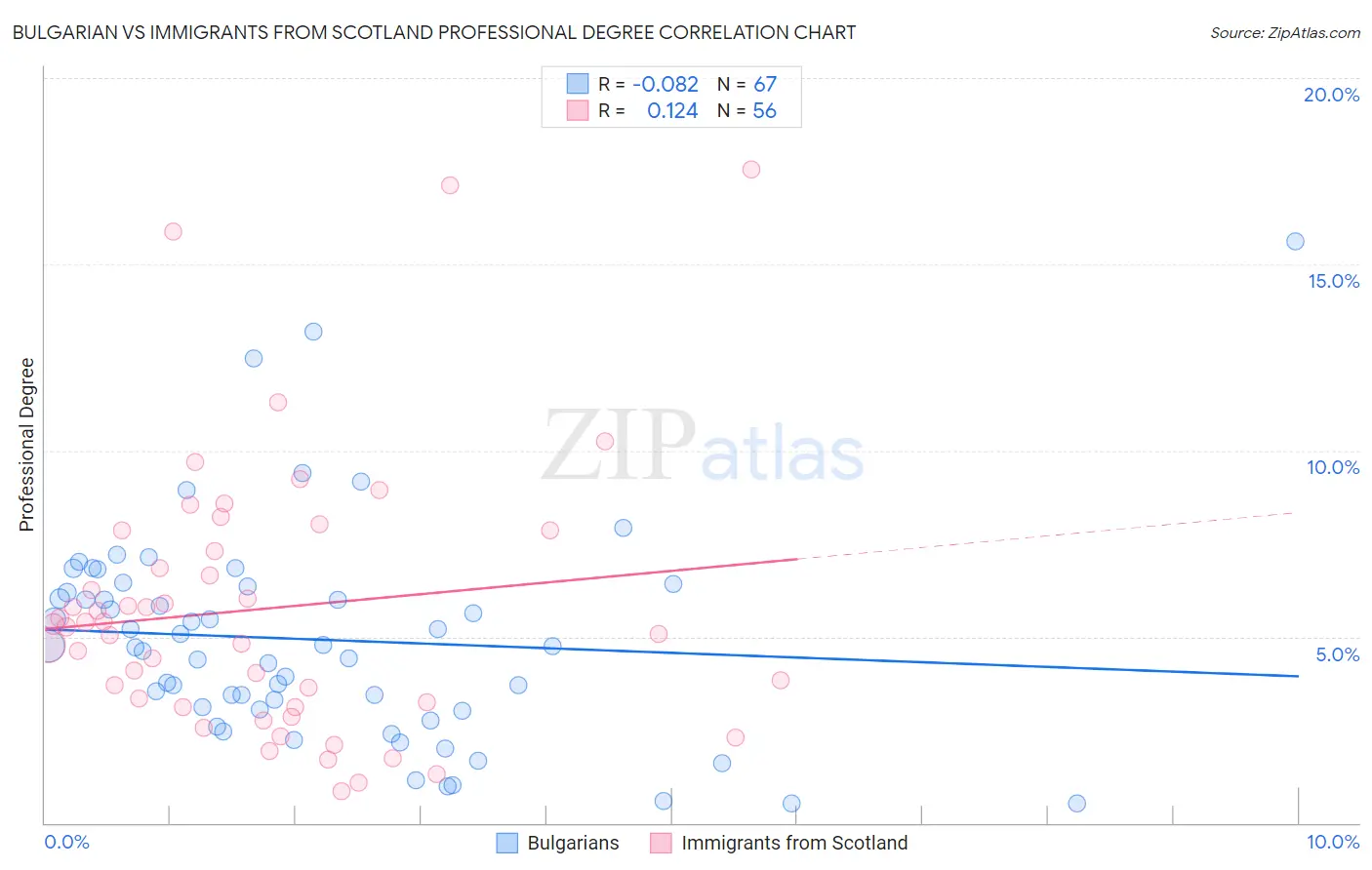 Bulgarian vs Immigrants from Scotland Professional Degree