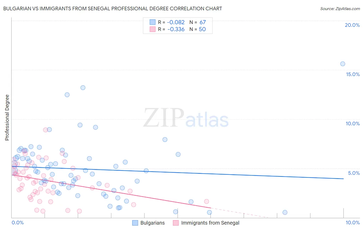 Bulgarian vs Immigrants from Senegal Professional Degree
