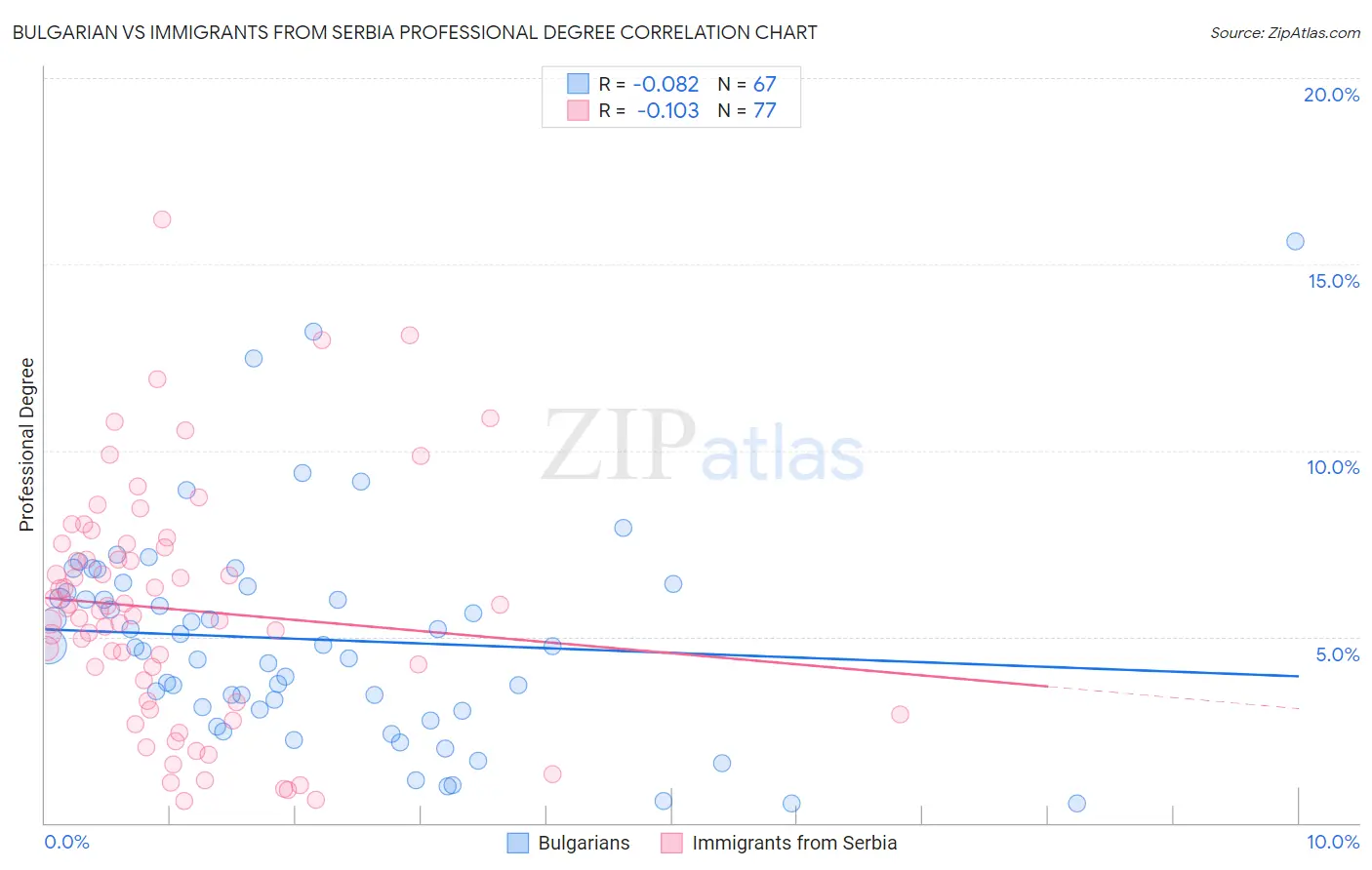 Bulgarian vs Immigrants from Serbia Professional Degree