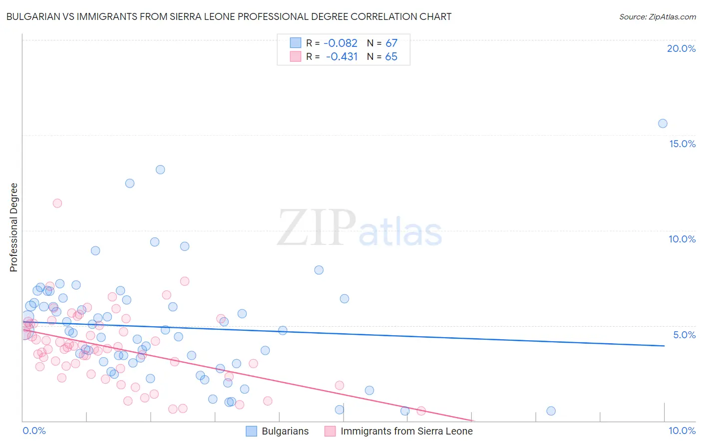 Bulgarian vs Immigrants from Sierra Leone Professional Degree