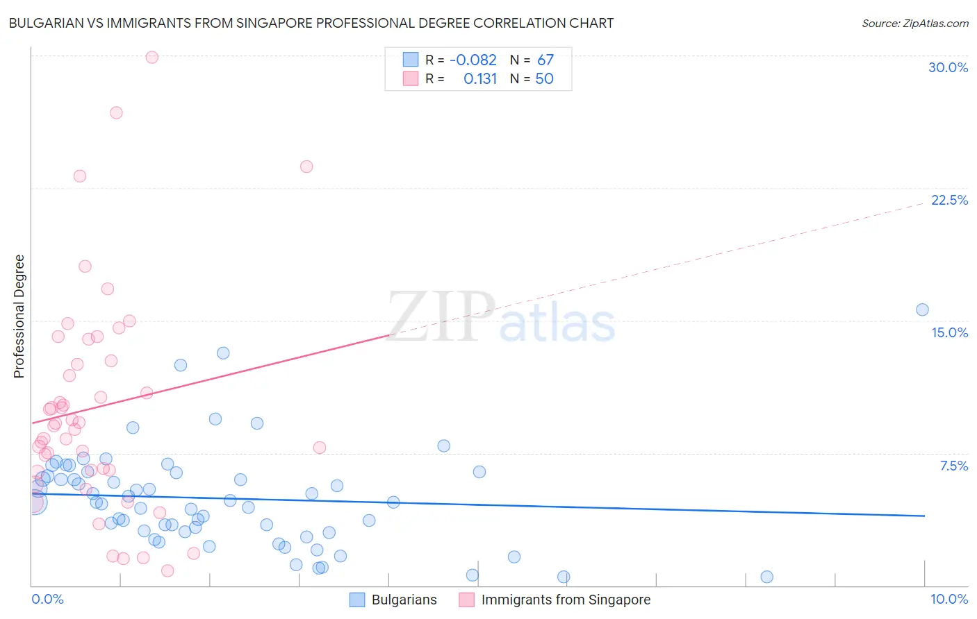 Bulgarian vs Immigrants from Singapore Professional Degree
