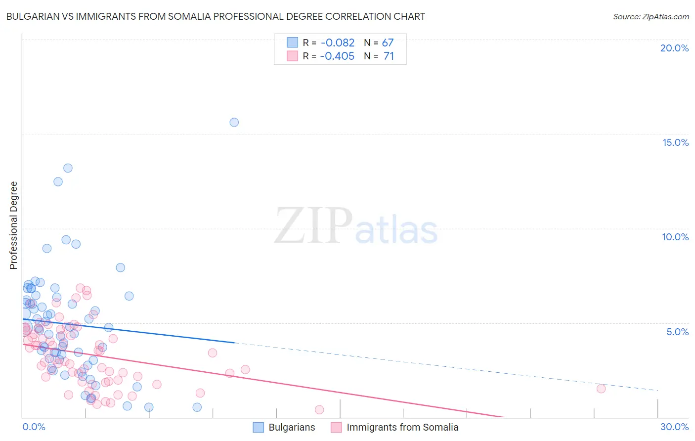 Bulgarian vs Immigrants from Somalia Professional Degree