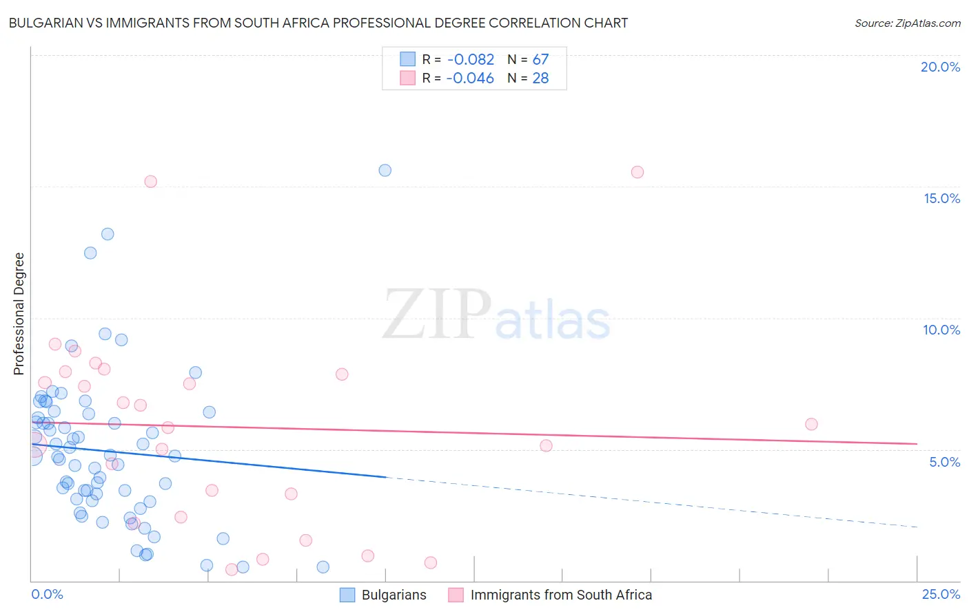 Bulgarian vs Immigrants from South Africa Professional Degree