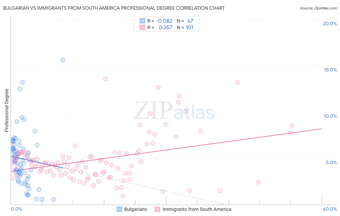 Bulgarian vs Immigrants from South America Professional Degree