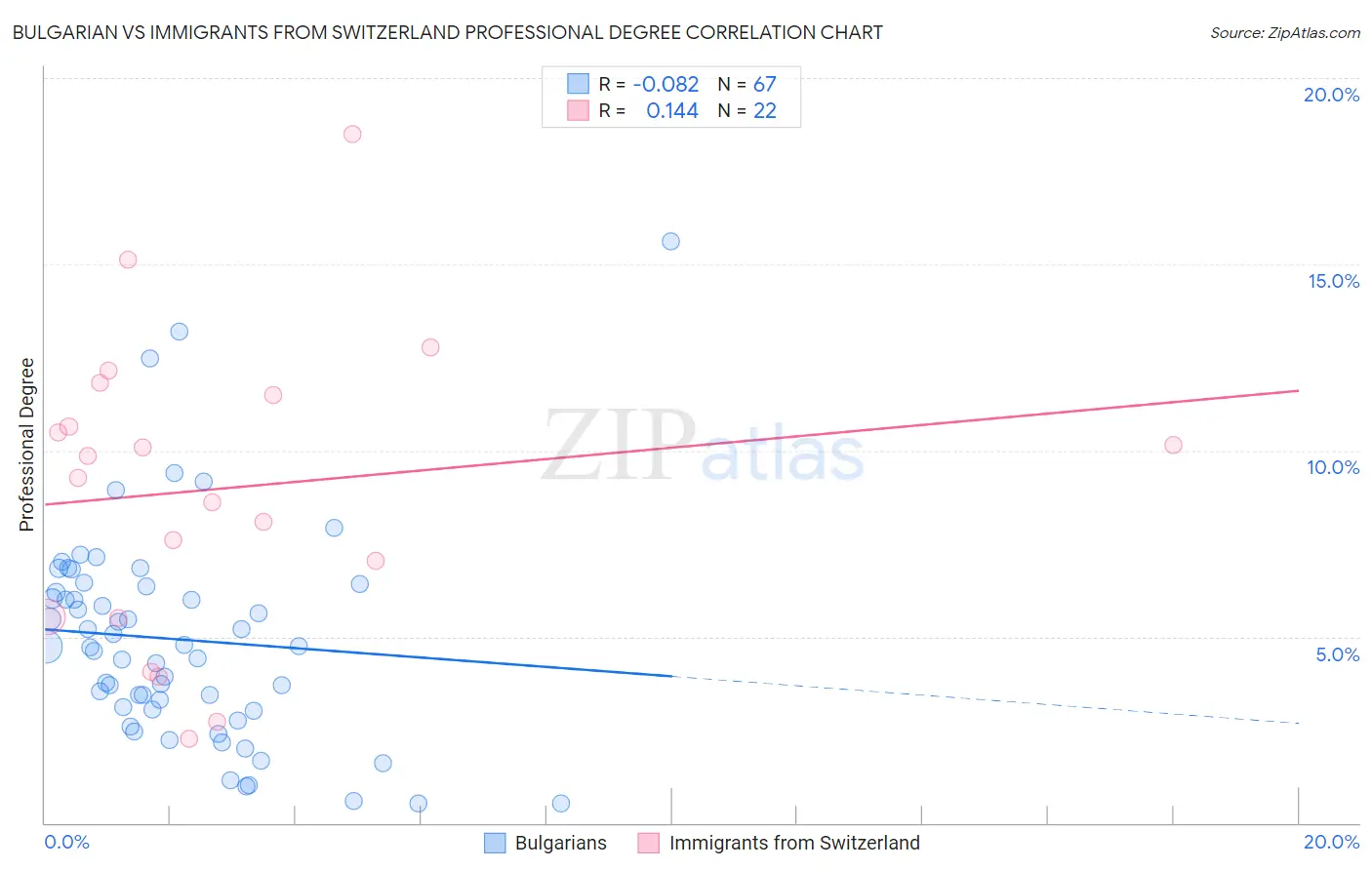 Bulgarian vs Immigrants from Switzerland Professional Degree