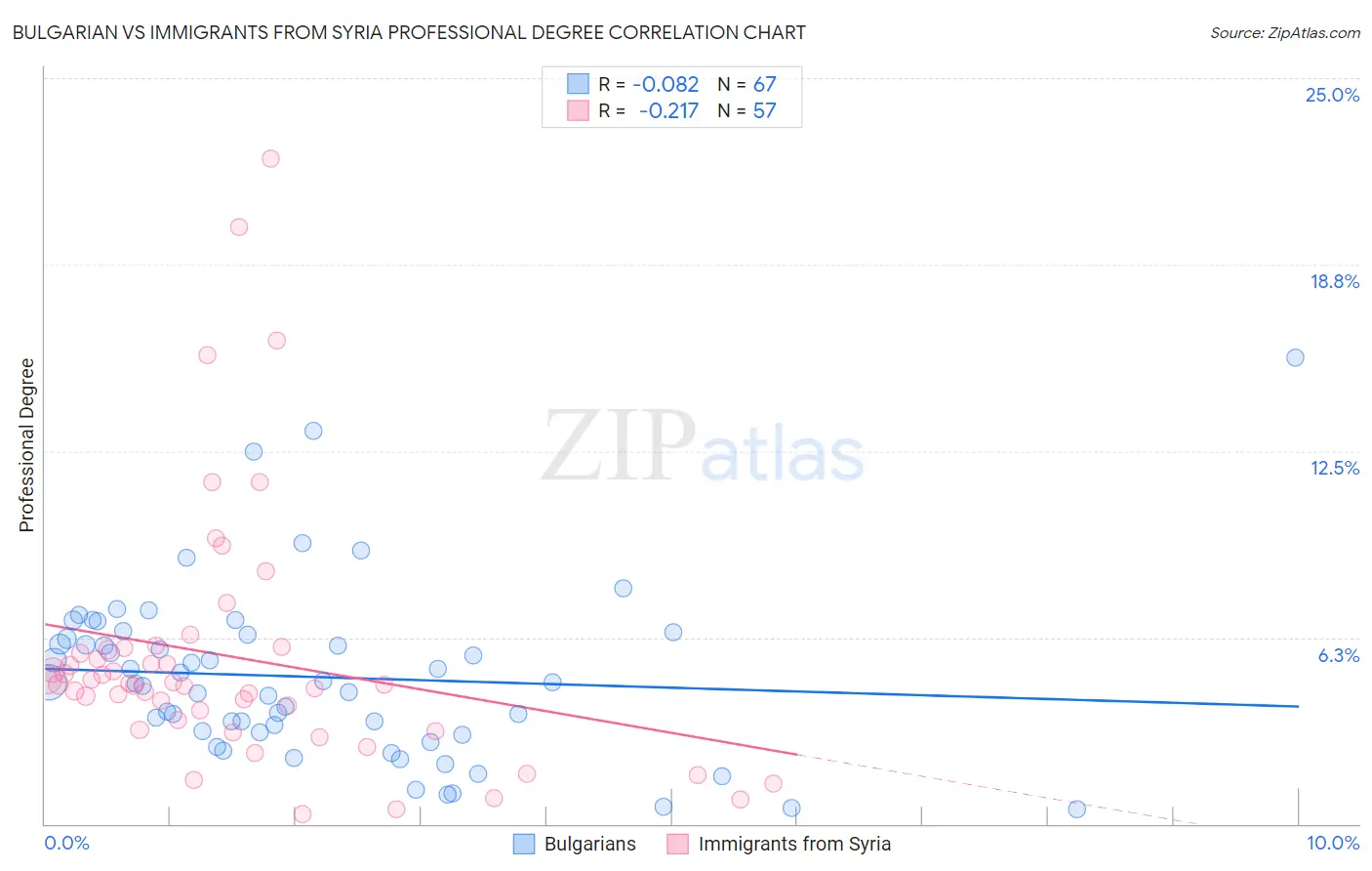 Bulgarian vs Immigrants from Syria Professional Degree