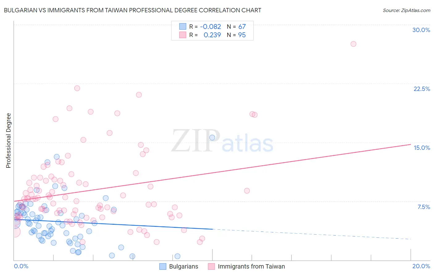 Bulgarian vs Immigrants from Taiwan Professional Degree