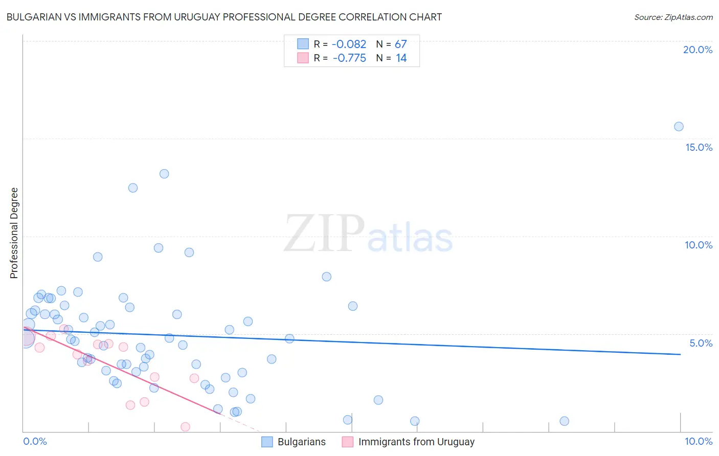 Bulgarian vs Immigrants from Uruguay Professional Degree