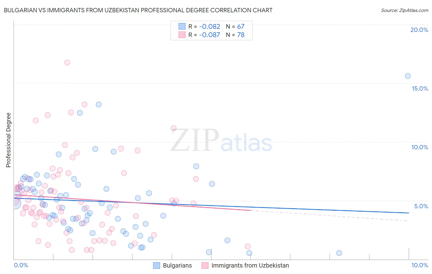 Bulgarian vs Immigrants from Uzbekistan Professional Degree