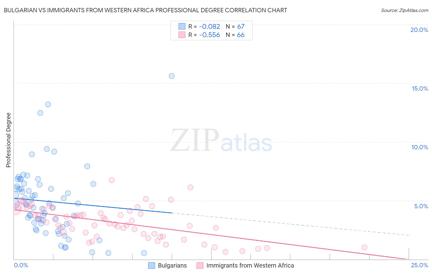 Bulgarian vs Immigrants from Western Africa Professional Degree