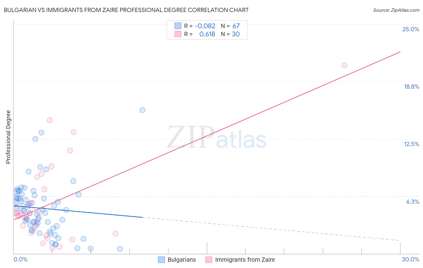 Bulgarian vs Immigrants from Zaire Professional Degree