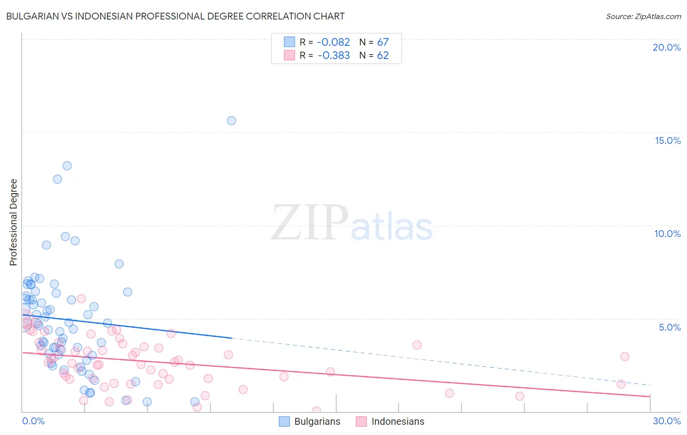 Bulgarian vs Indonesian Professional Degree