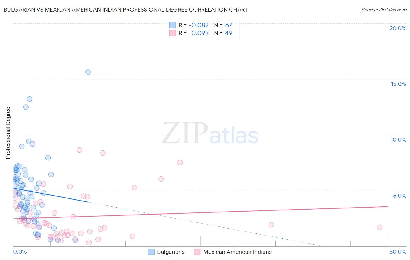 Bulgarian vs Mexican American Indian Professional Degree