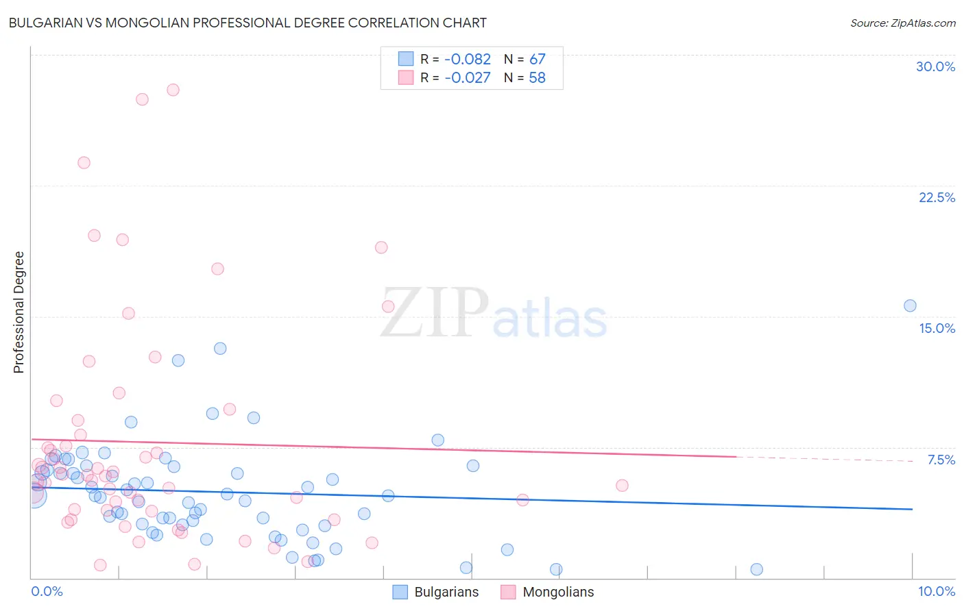 Bulgarian vs Mongolian Professional Degree