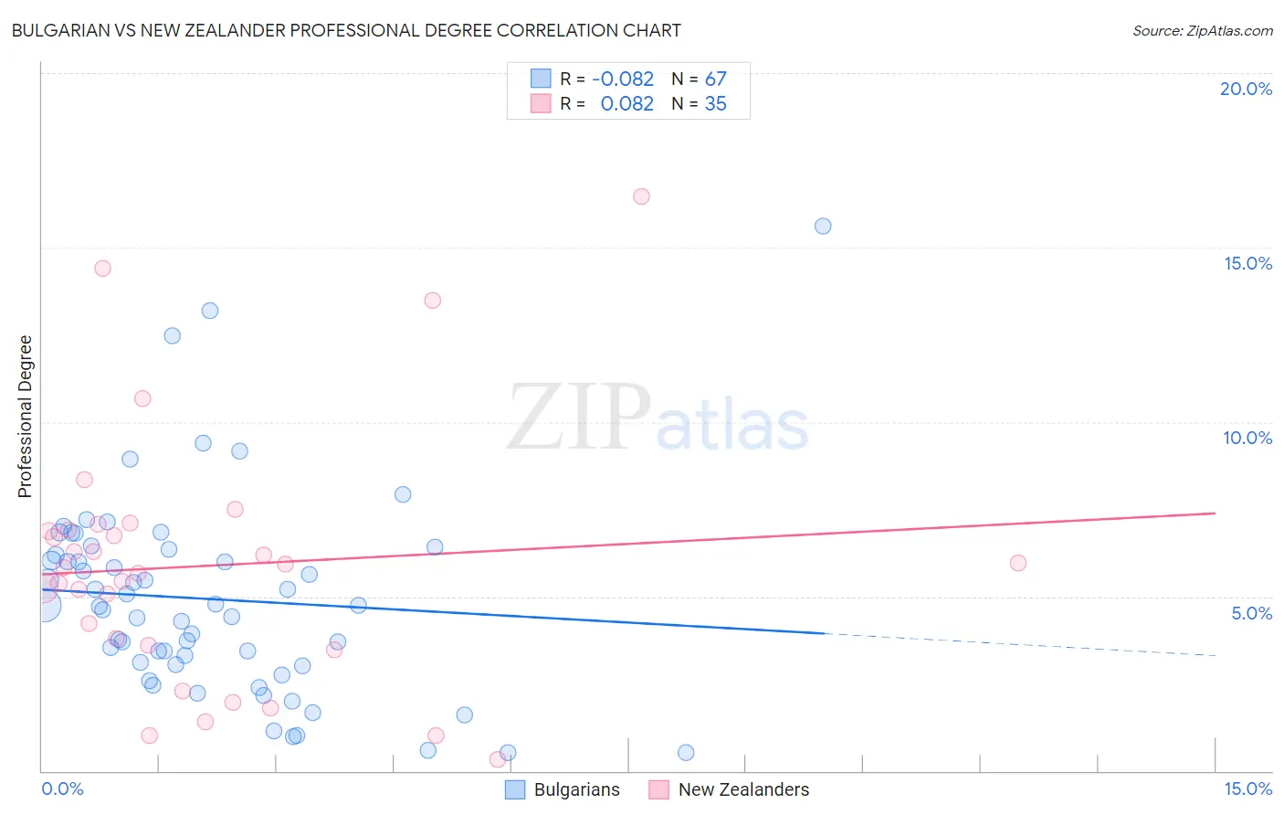 Bulgarian vs New Zealander Professional Degree
