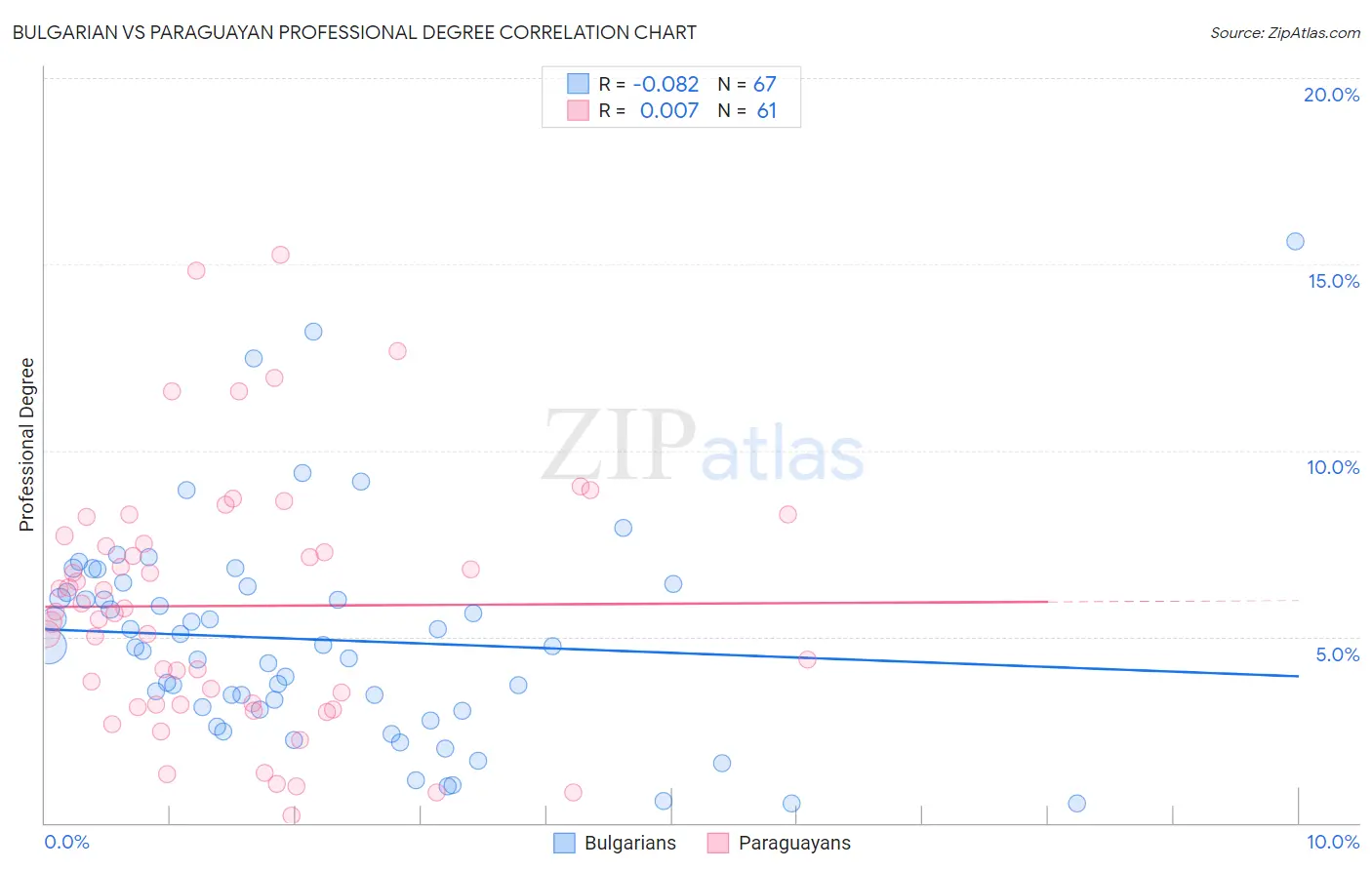 Bulgarian vs Paraguayan Professional Degree