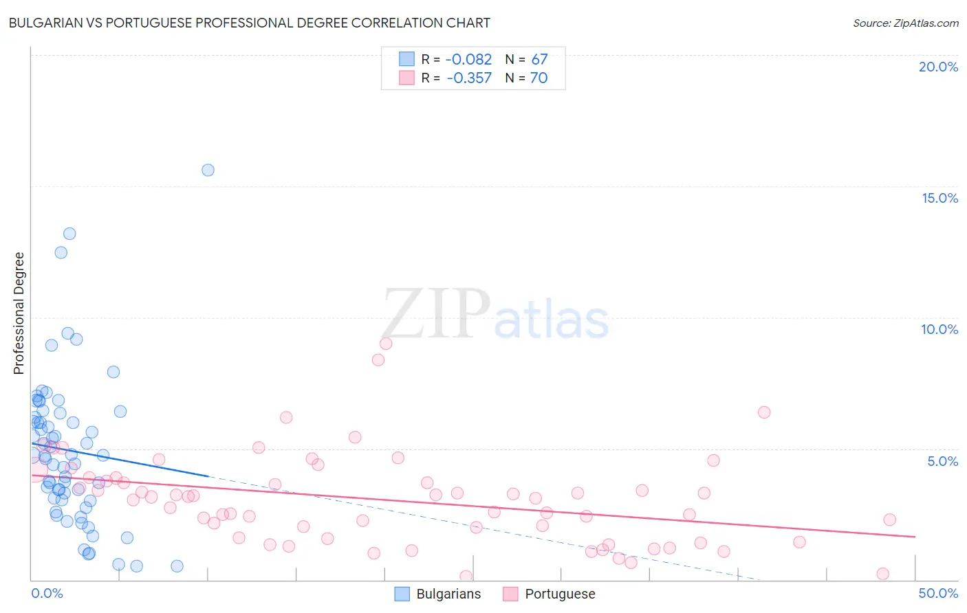 Bulgarian vs Portuguese Professional Degree