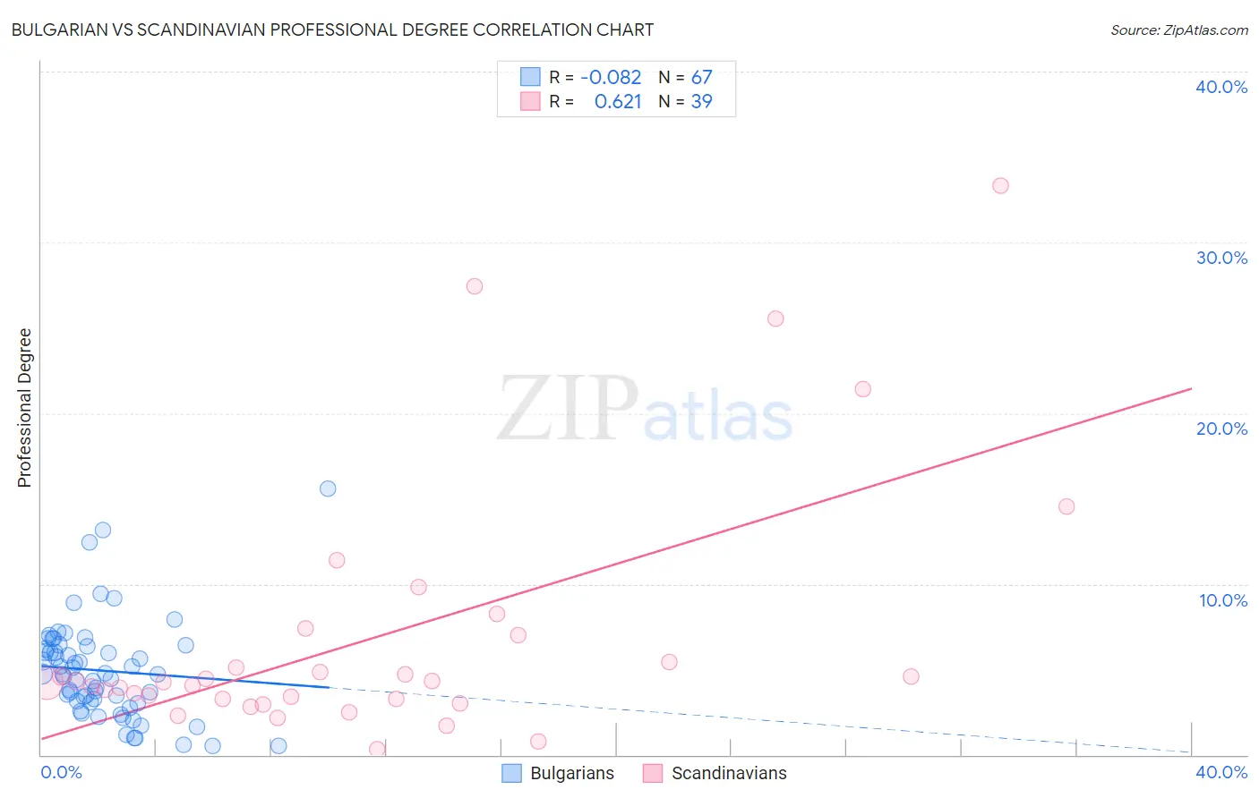 Bulgarian vs Scandinavian Professional Degree