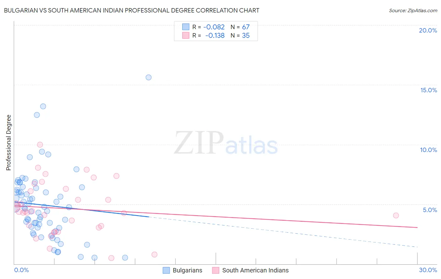 Bulgarian vs South American Indian Professional Degree