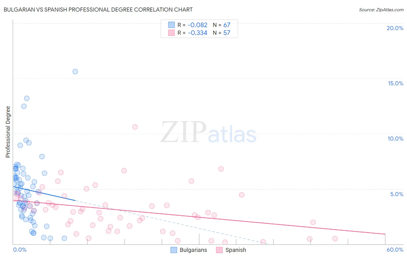 Bulgarian vs Spanish Professional Degree