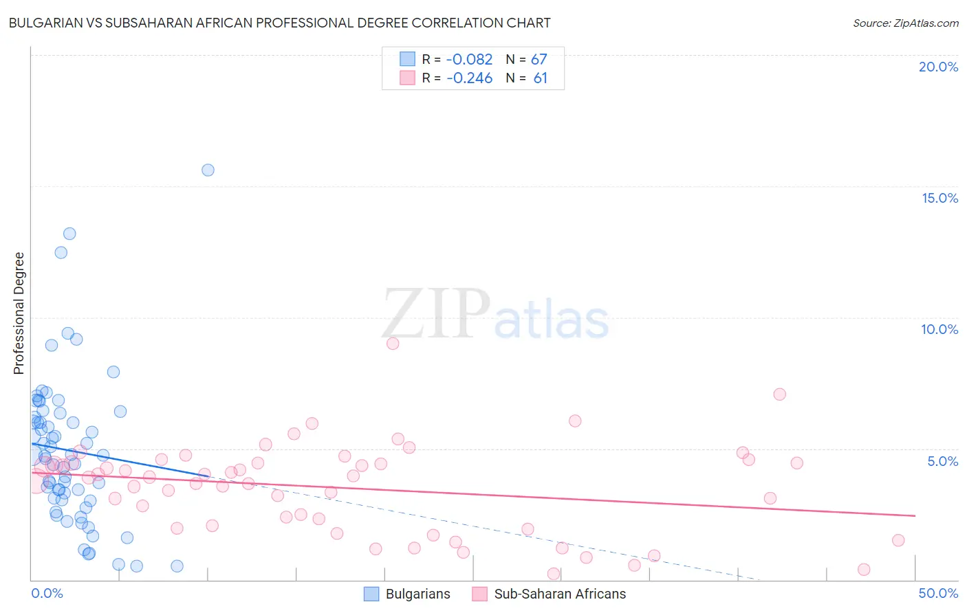 Bulgarian vs Subsaharan African Professional Degree