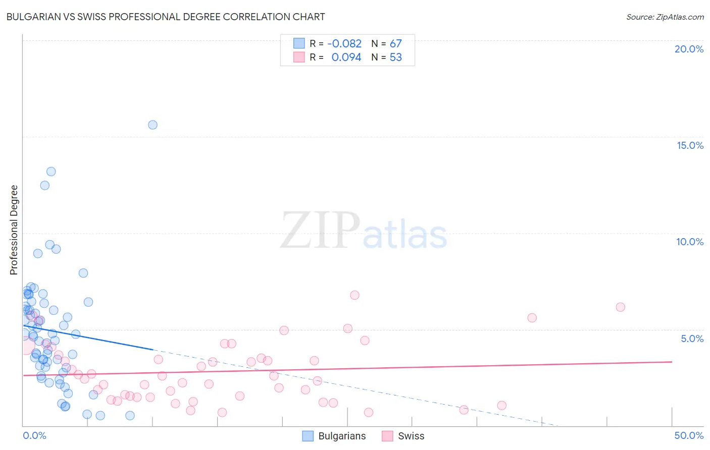 Bulgarian vs Swiss Professional Degree