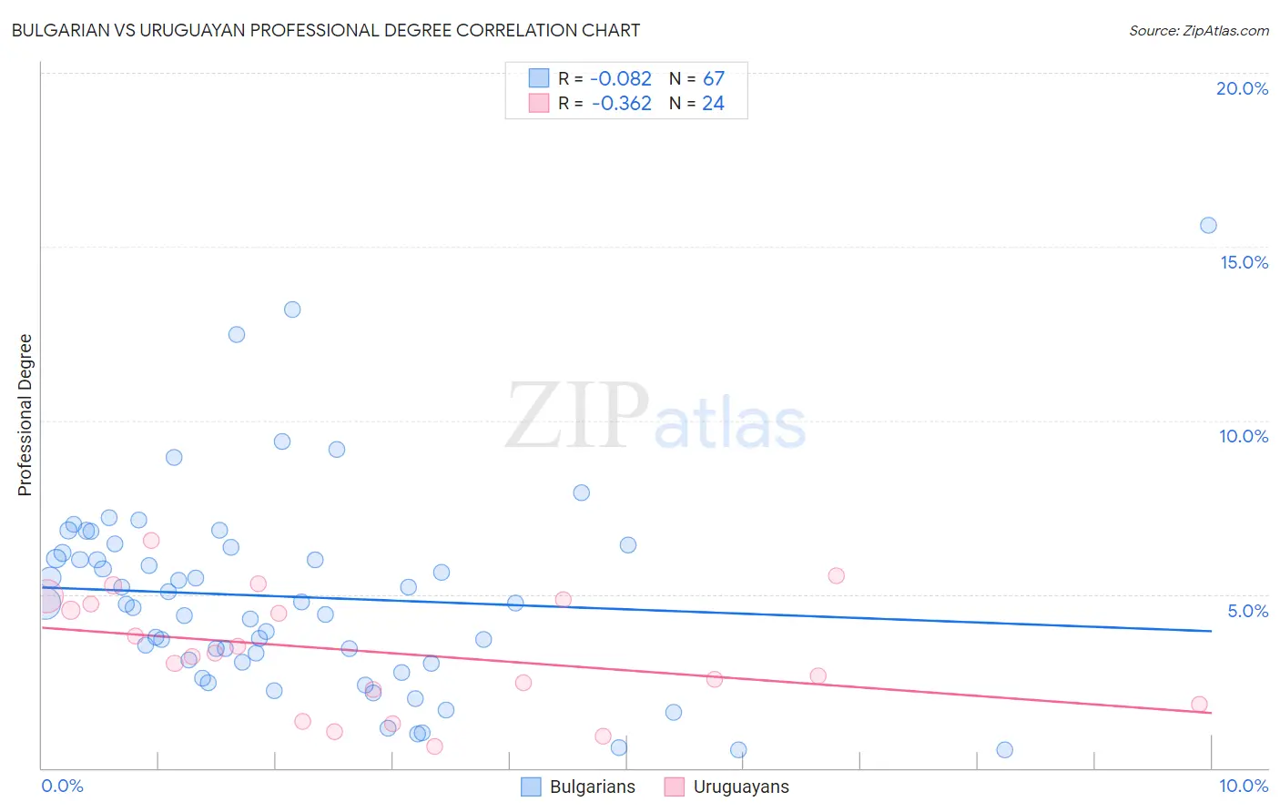 Bulgarian vs Uruguayan Professional Degree