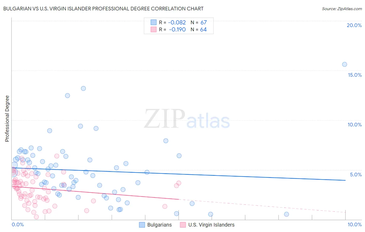 Bulgarian vs U.S. Virgin Islander Professional Degree