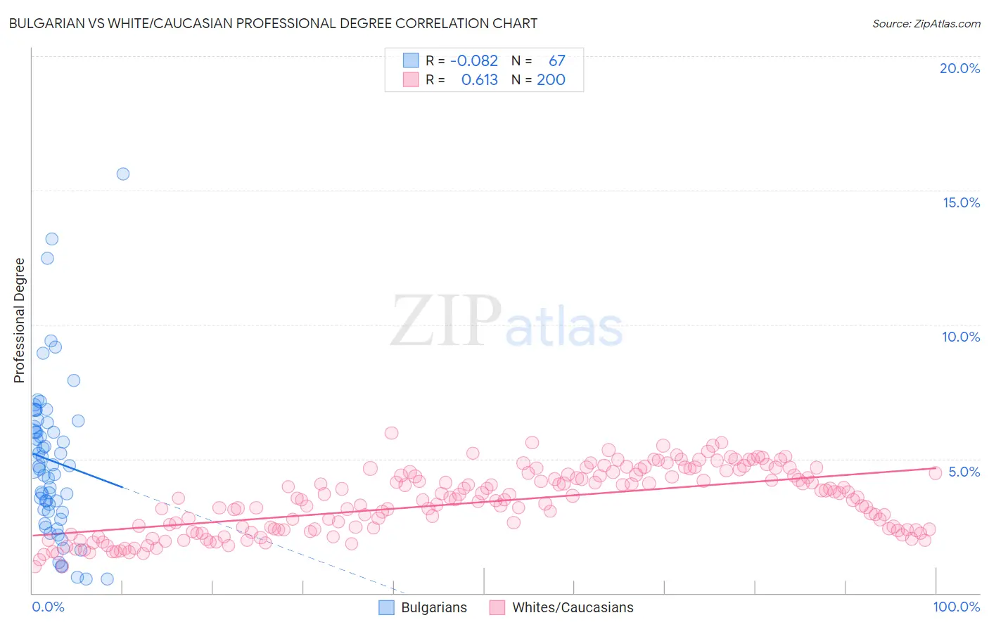 Bulgarian vs White/Caucasian Professional Degree
