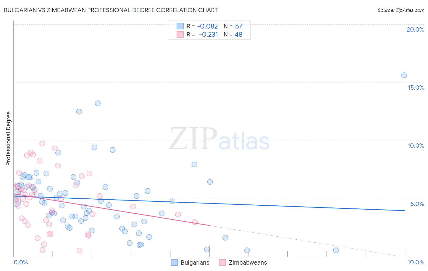 Bulgarian vs Zimbabwean Professional Degree