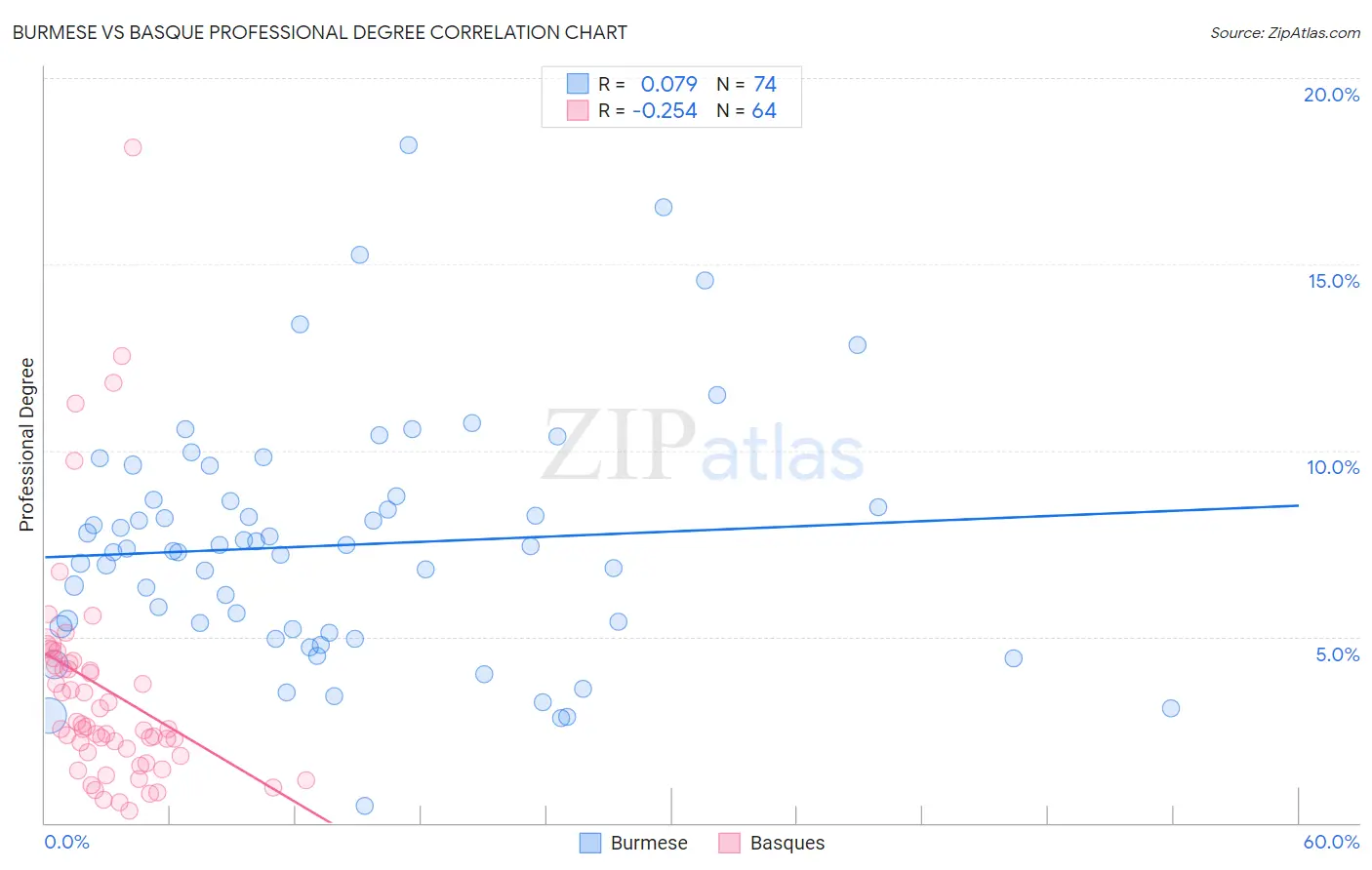 Burmese vs Basque Professional Degree
