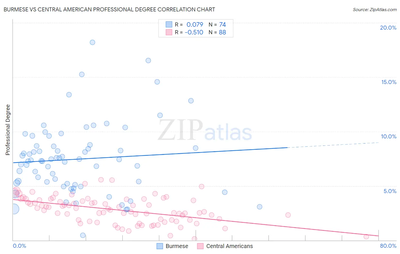 Burmese vs Central American Professional Degree