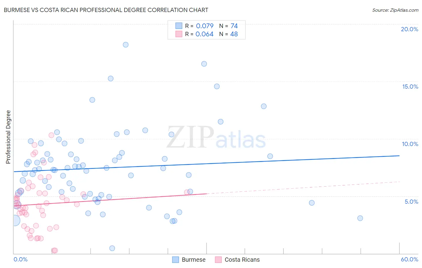 Burmese vs Costa Rican Professional Degree