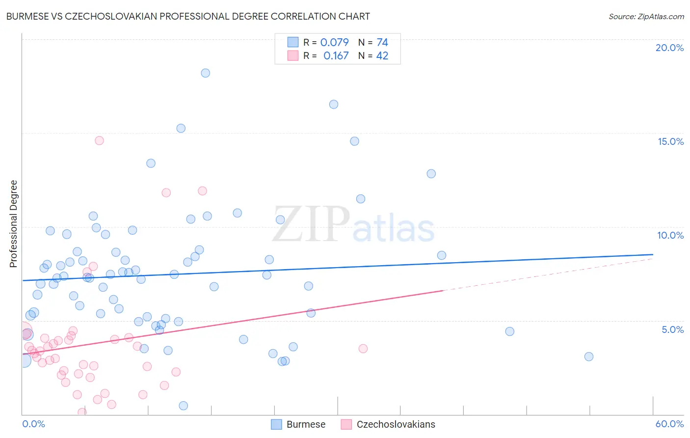 Burmese vs Czechoslovakian Professional Degree