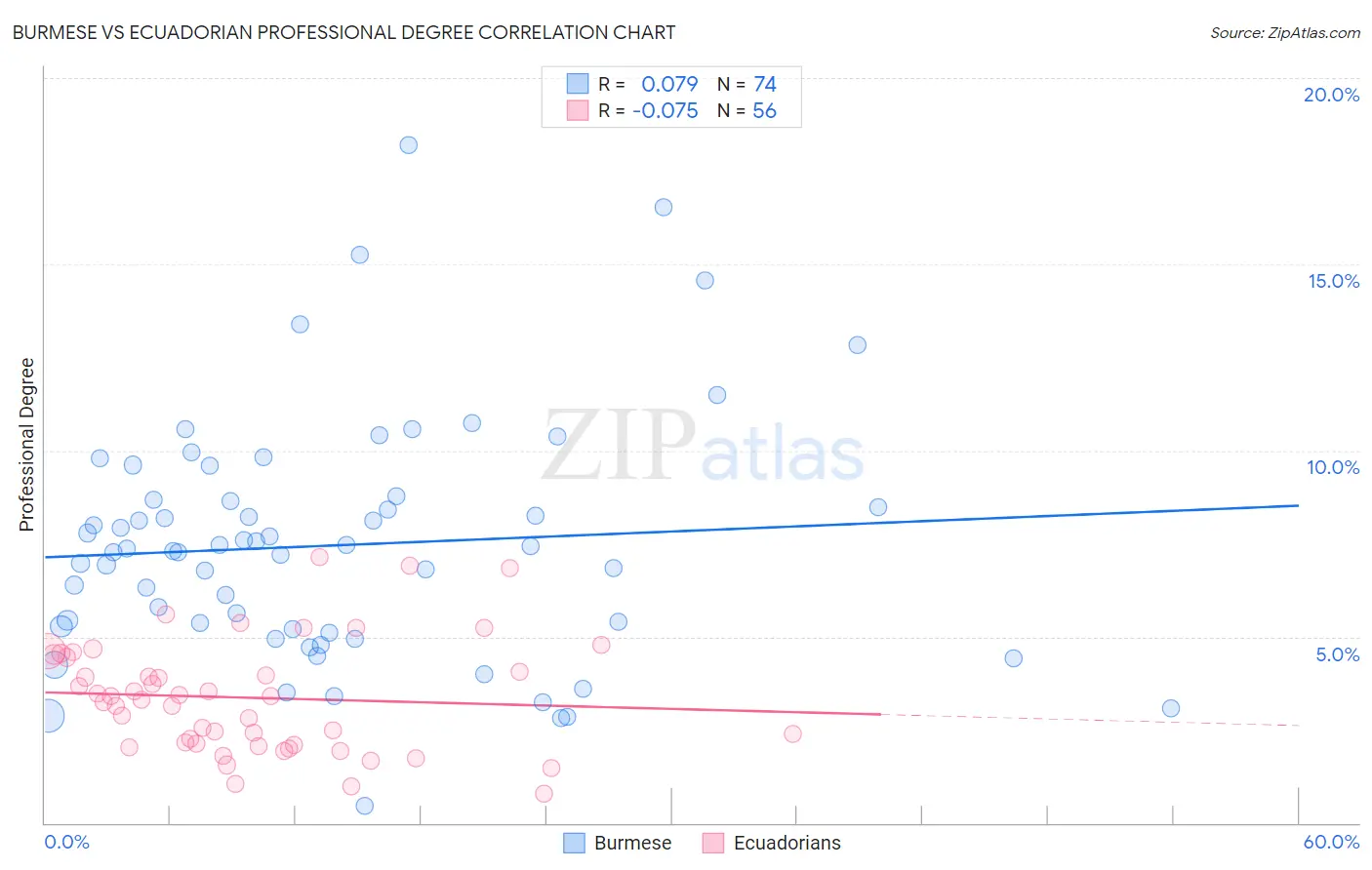 Burmese vs Ecuadorian Professional Degree