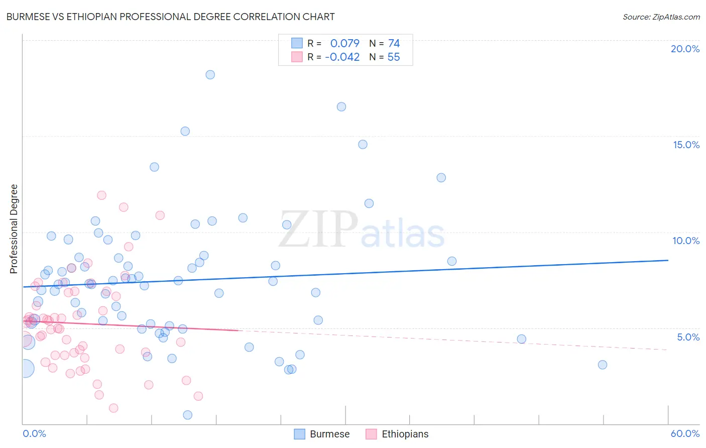 Burmese vs Ethiopian Professional Degree