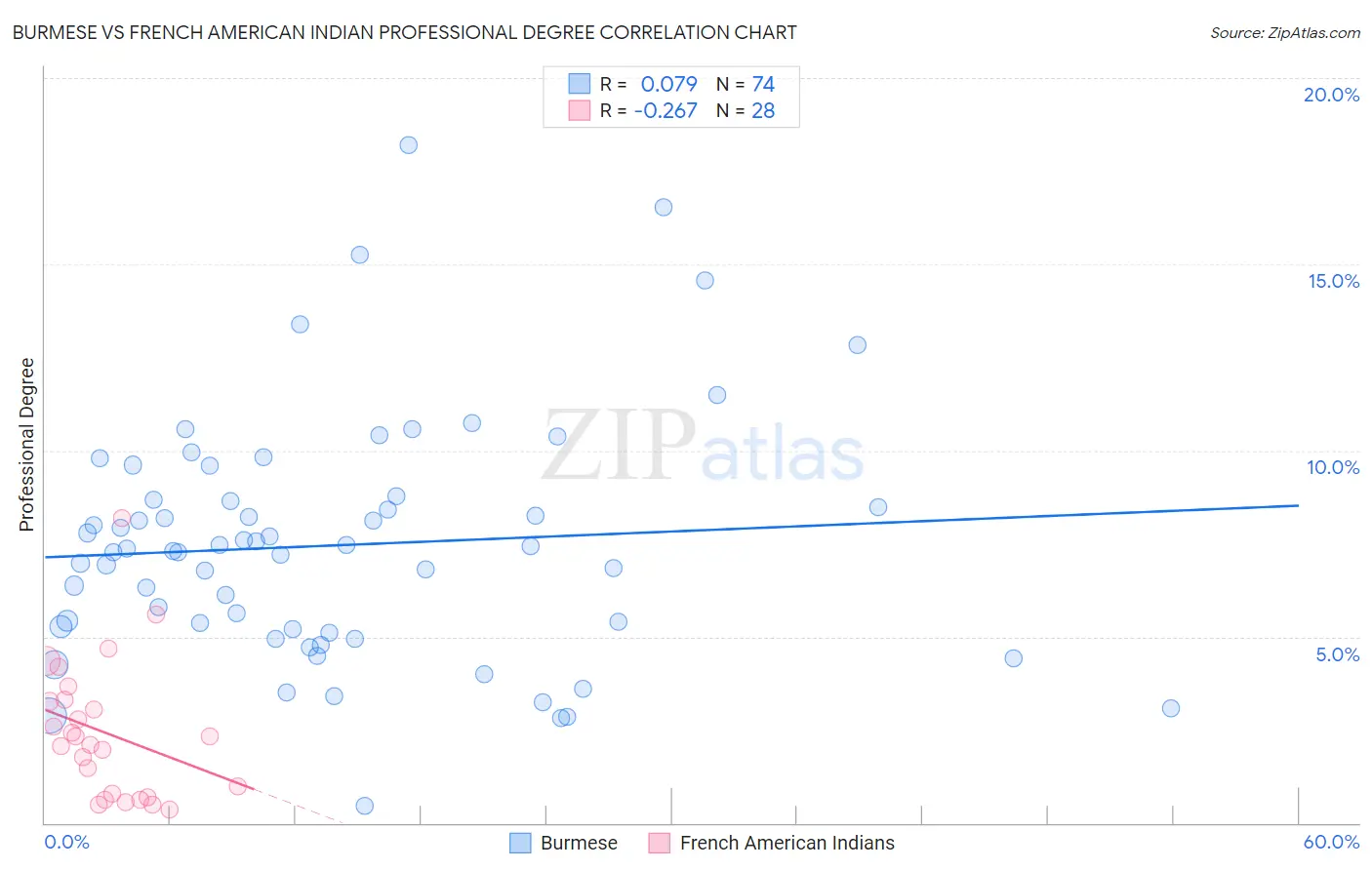 Burmese vs French American Indian Professional Degree