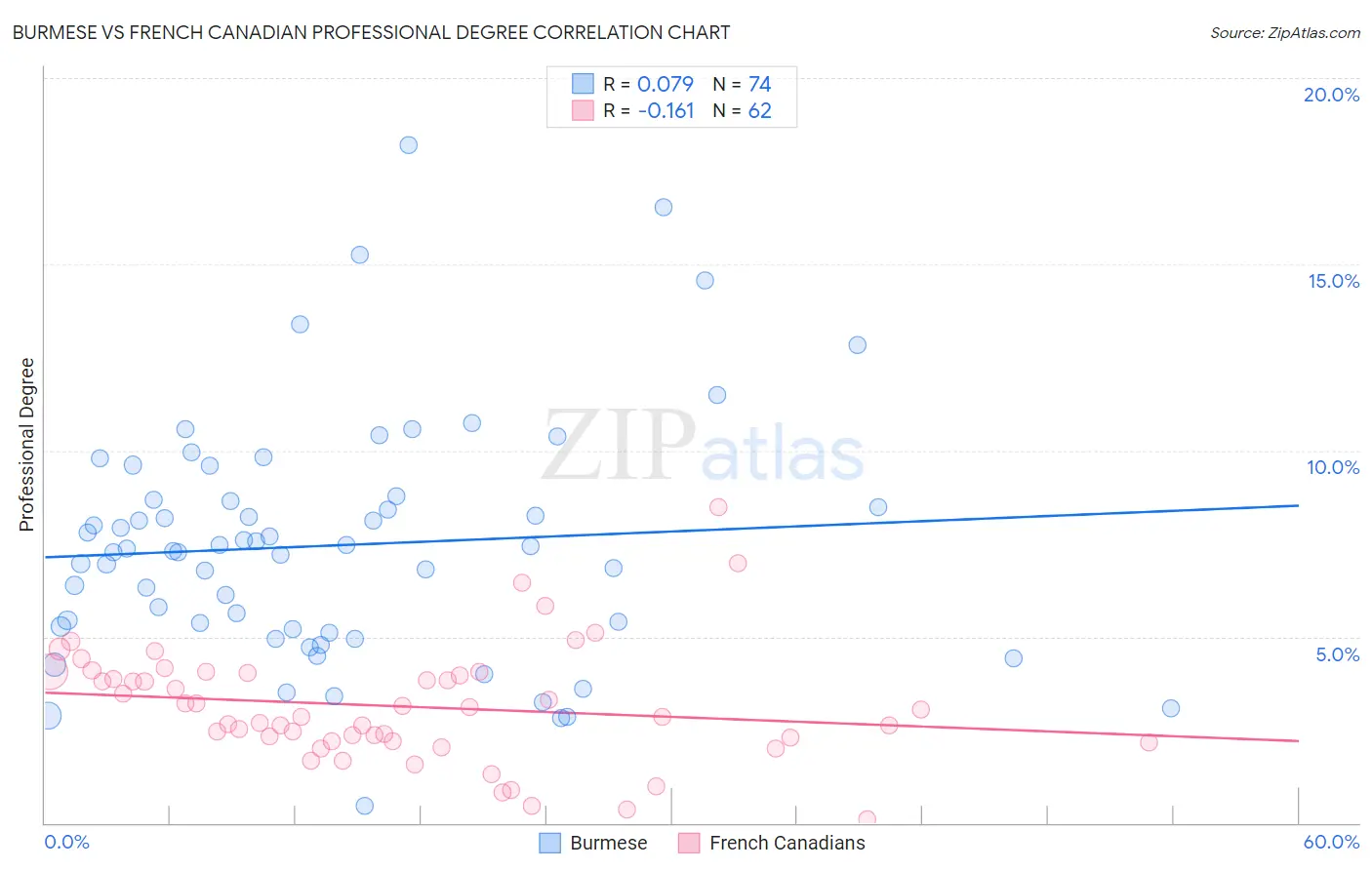 Burmese vs French Canadian Professional Degree
