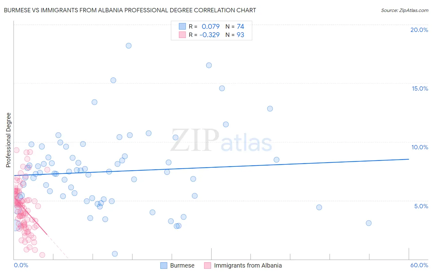 Burmese vs Immigrants from Albania Professional Degree