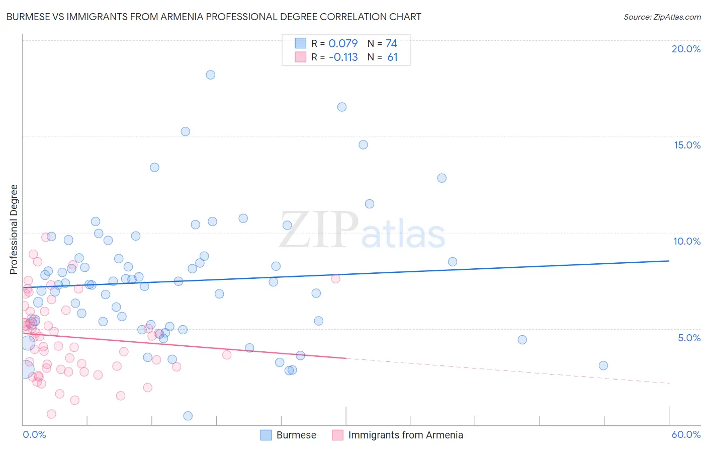 Burmese vs Immigrants from Armenia Professional Degree