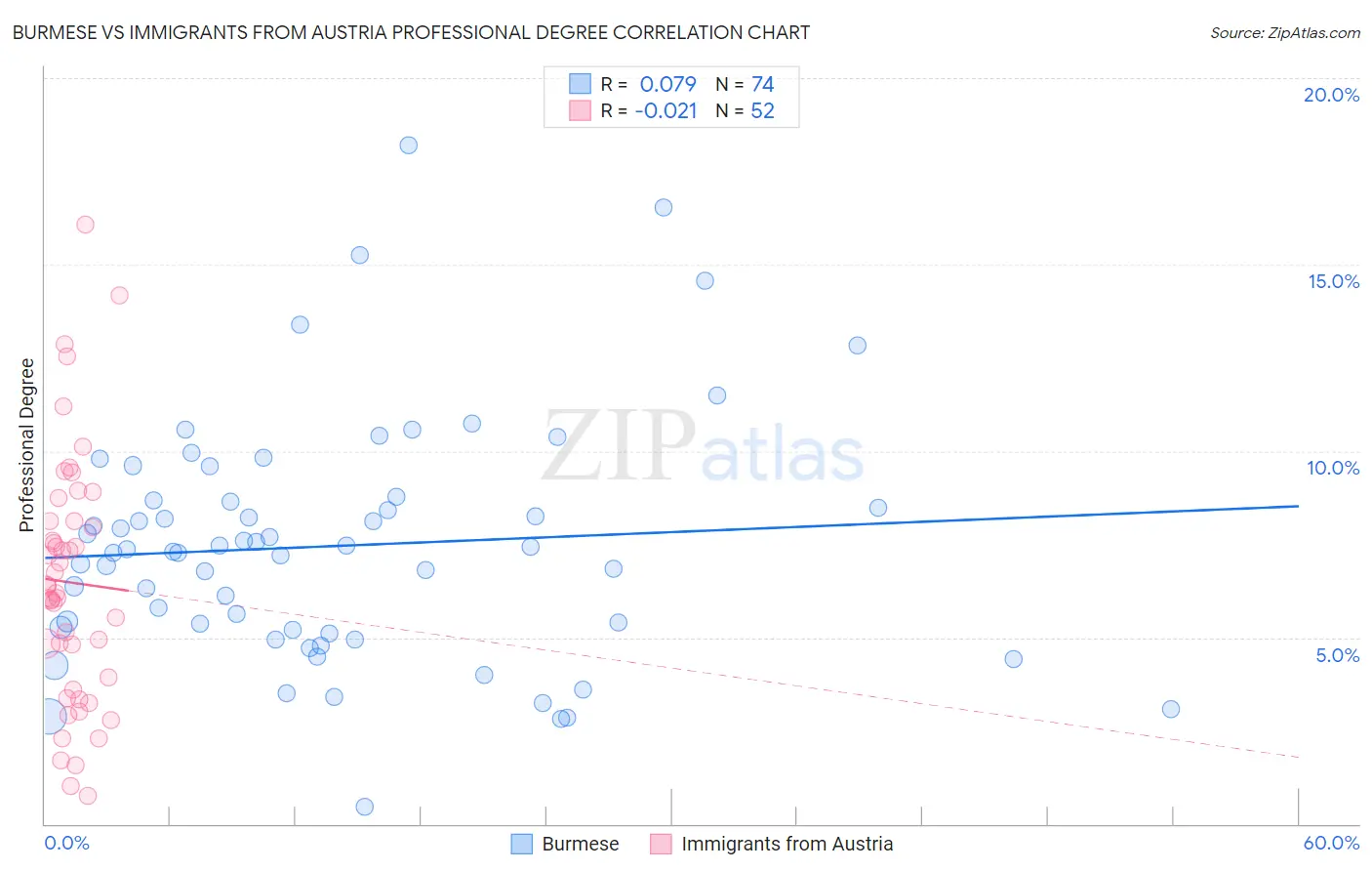 Burmese vs Immigrants from Austria Professional Degree