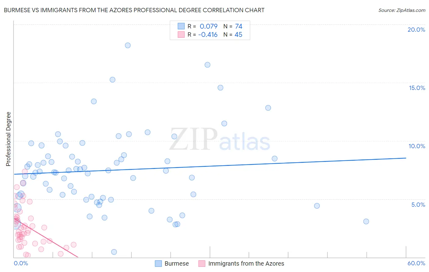 Burmese vs Immigrants from the Azores Professional Degree