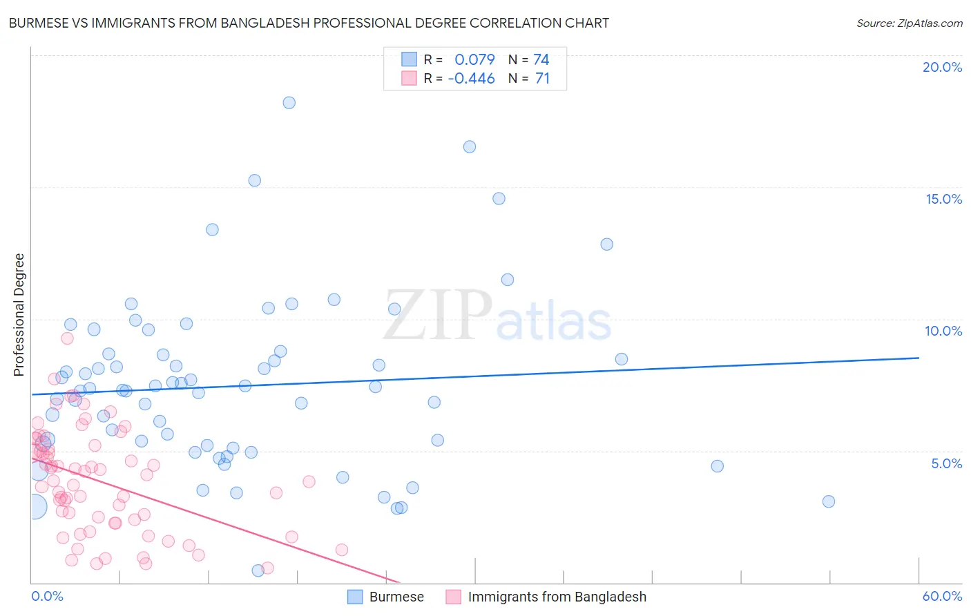 Burmese vs Immigrants from Bangladesh Professional Degree