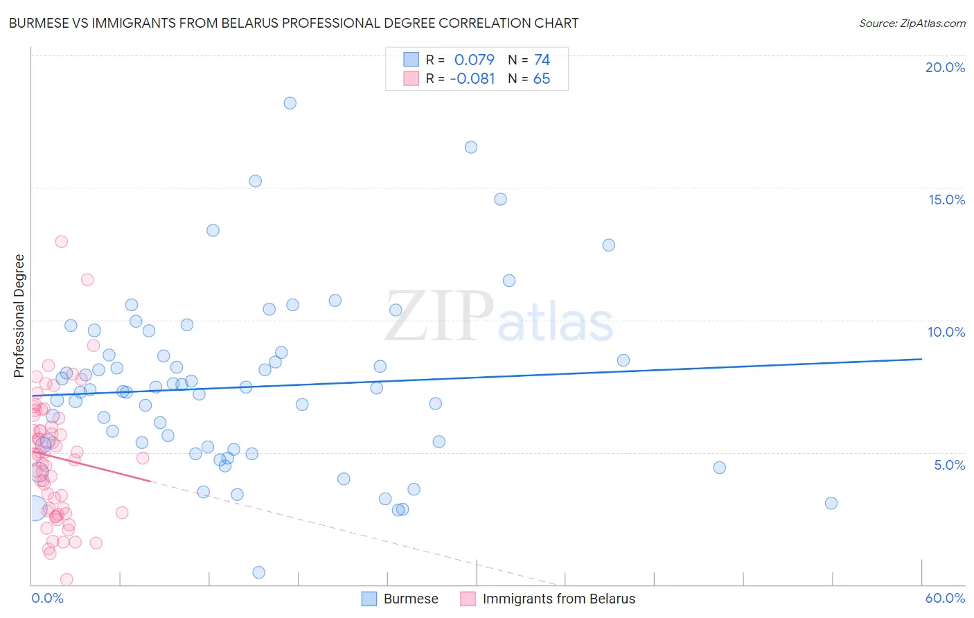 Burmese vs Immigrants from Belarus Professional Degree