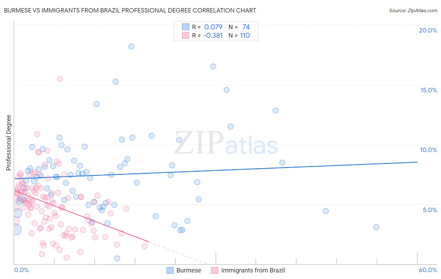 Burmese vs Immigrants from Brazil Professional Degree